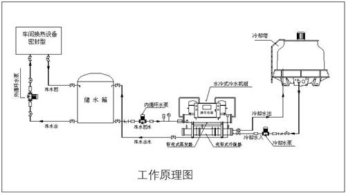 螺桿式冷水機(jī)工作原理-螺桿式冷水機(jī)